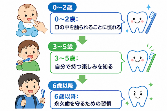 年齢で変わる！歯みがき自立へのステップアップガイド