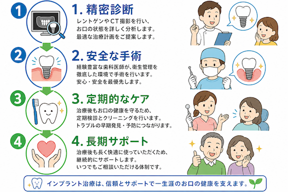 インプラント治療の基本的な流れと費用について