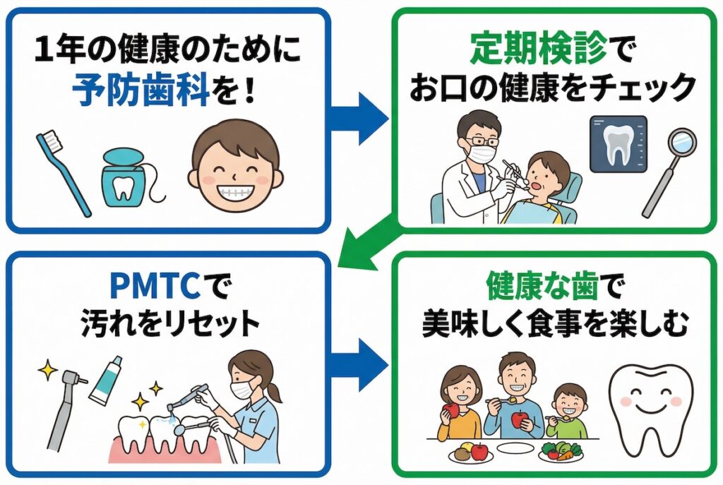 1年の健康のために-今すぐできる予防歯科とクリニック選び