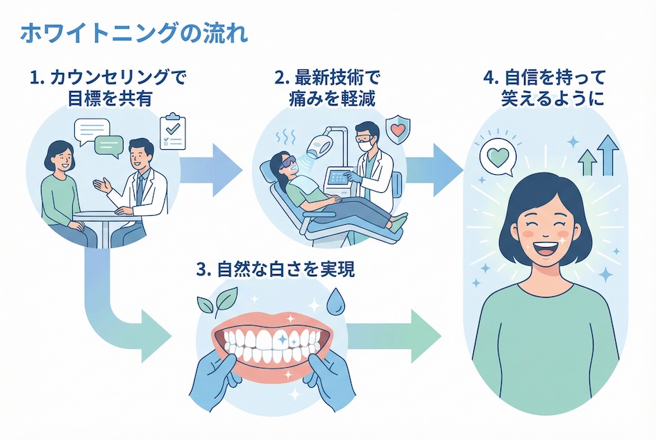 “理想の白さ”を叶える当院のオーダーメイドホワイトニング