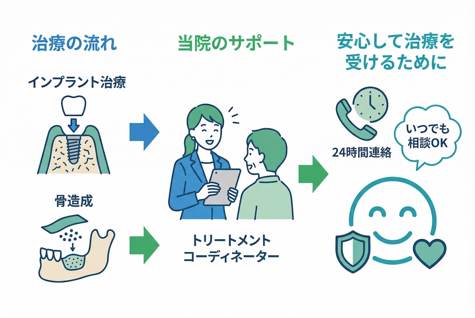 治療期間中の痛みと不安に配慮した当院のサポート体制