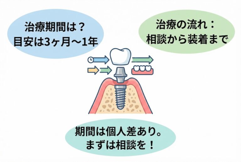 インプラントの治療期間はどれくらい？流れと目安を解説