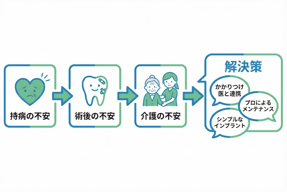 高齢者が抱える３つの不安（持病・術後・介護）とその解決策