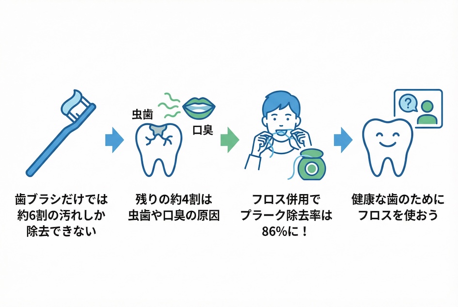 歯磨きだけでは不十分?フロスが虫歯予防の鍵となる理由