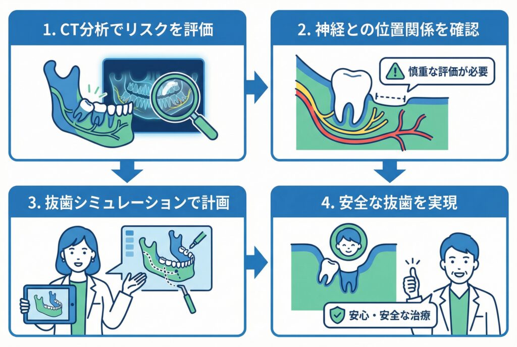 将来の健康寿命から考える 親知らずの最適なマネジメント戦略