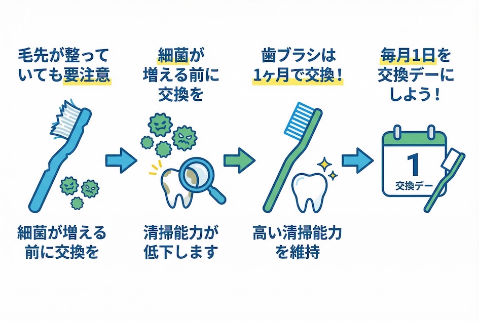 「もったいない」を解決！歯ブラシ交換を習慣化する仕組み作り
