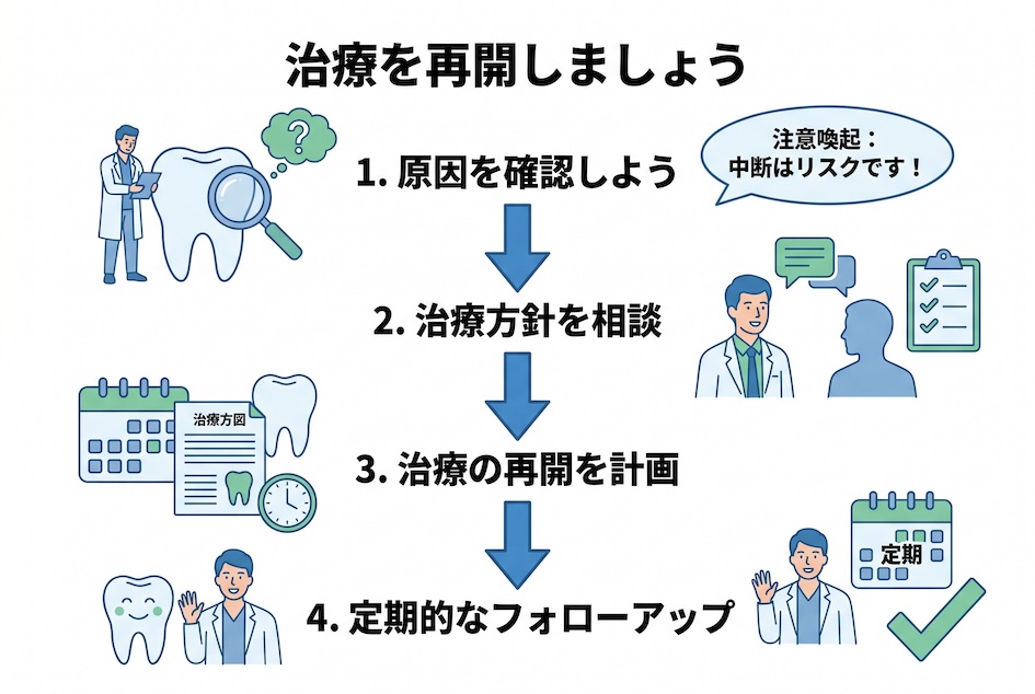 治療を中断してしまった方へ。今からでも再開できます
