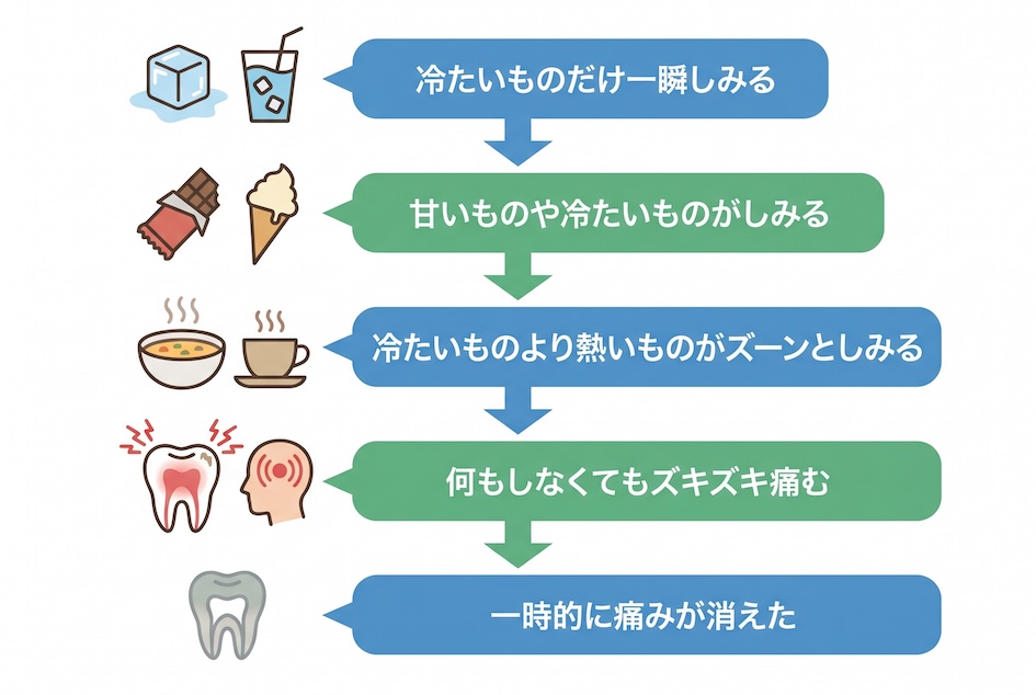 その「しみる痛み」危険かも？5段階の症状セルフチェック