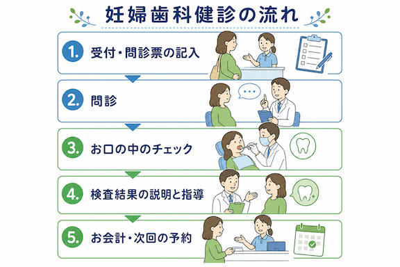 出産後まで見据えた長期的なお口の健康プランニング
