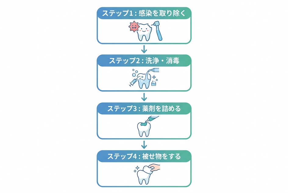 膿を放置する5つの深刻なリスク｜抜歯や全身疾患の可能性も