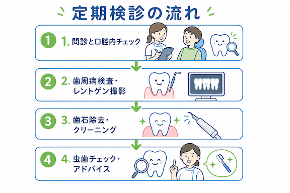 定期検診にかかる費用の目安